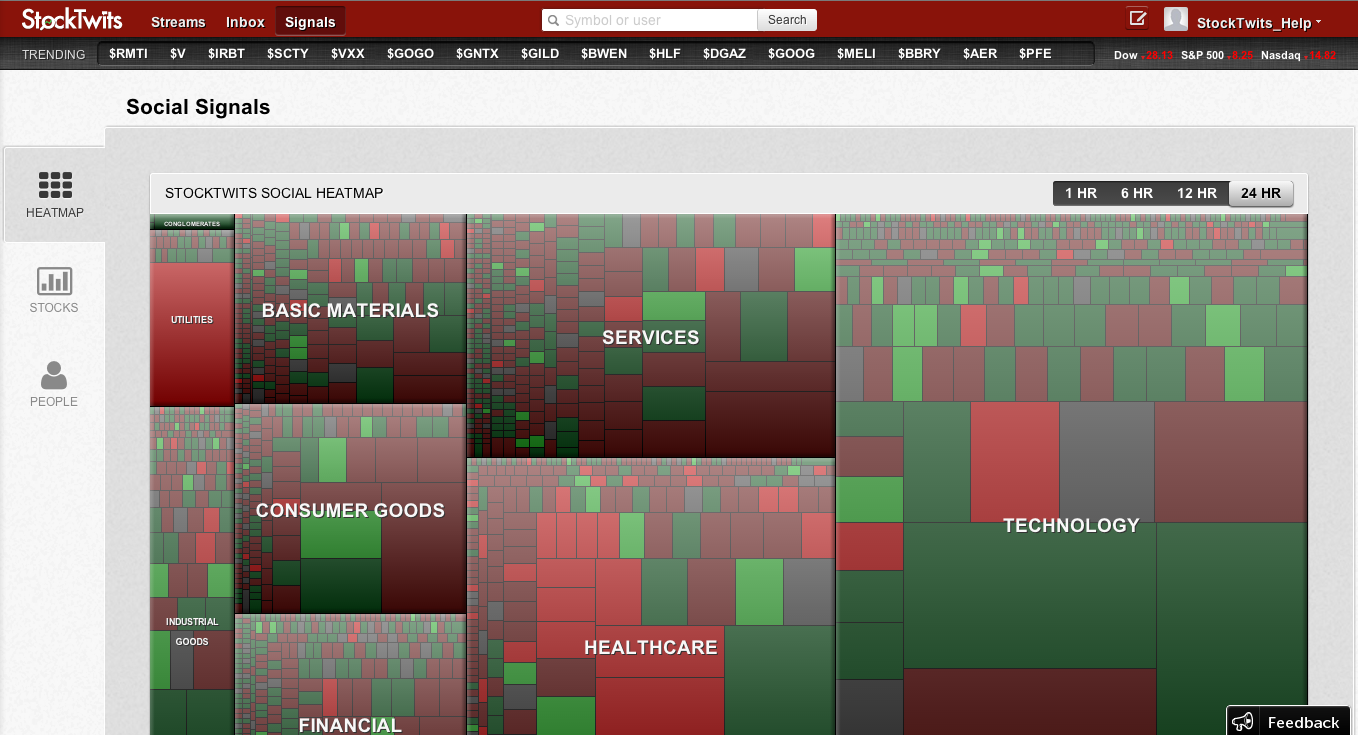Heatmap Getting Started With StockTwits on Guides
